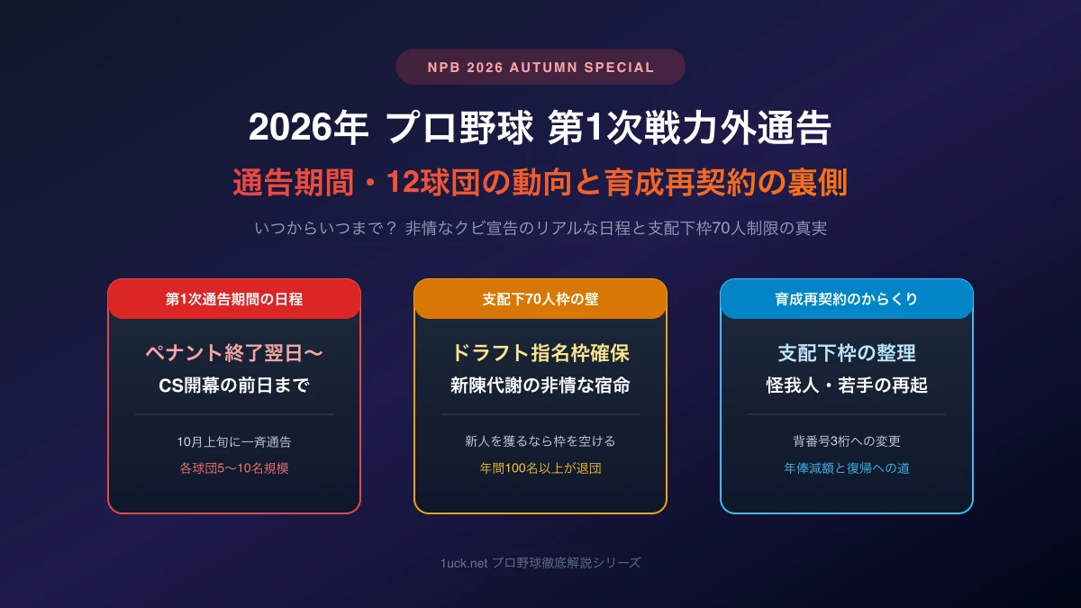 【2026年最新】プロ野球の第1次戦力外通告まとめ！期間はいつからいつまで？12球団の通告人数と育成再契約のからくりを徹底解説