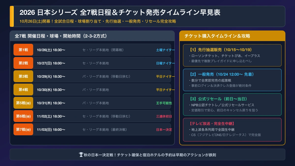 2026日本シリーズ全7戦日程&チケット発売タイムライン早見インフォグラフィック